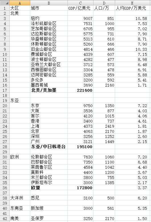 亚洲gdp增长最快的城市有几个（全球经济影响力最大的31座城市）