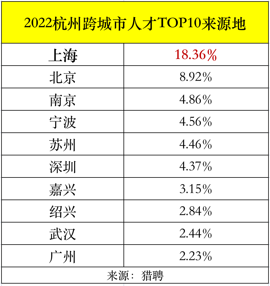 很明显，杭州在抢上海的人才  第1张