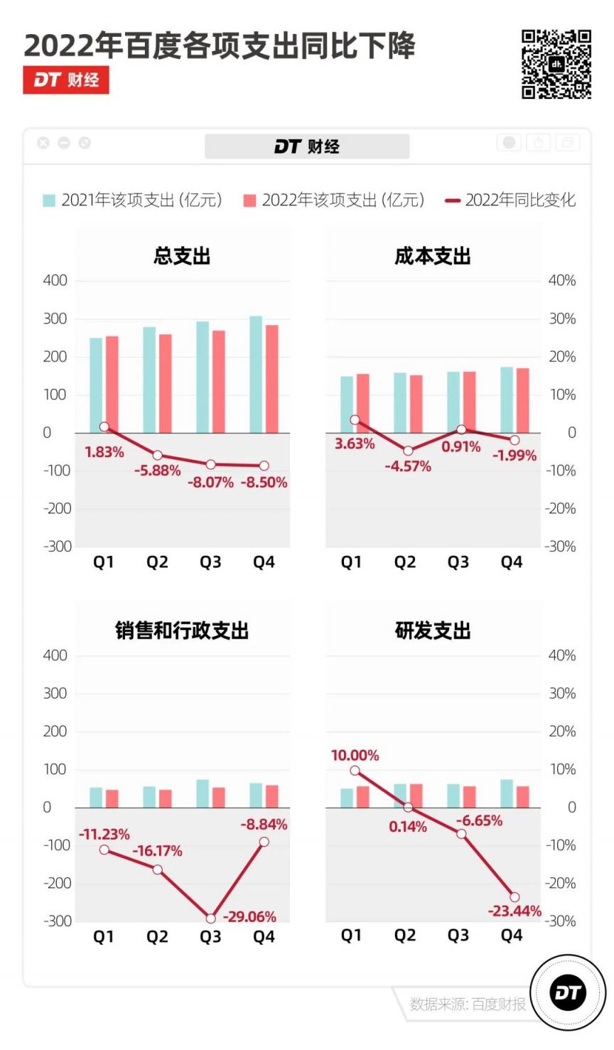 发布中国版 ChatGPT 的百度，比你想的更赚钱  第2张