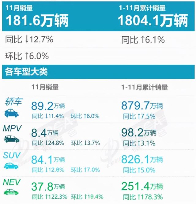 12月汽车销量排行榜轩逸（11月车型销量榜轩逸重返第一）