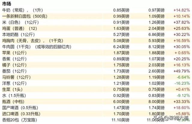 英国哪个城市消费水平最高（英国各大城市生活成本如何）