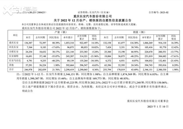 长安一季度销量超36万辆（同比增加1.98长安集团2022年销量为234.6151万辆）