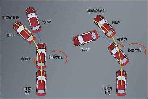 汽车在什么情况下要关闭esp（ESP对行车安全至关重要）