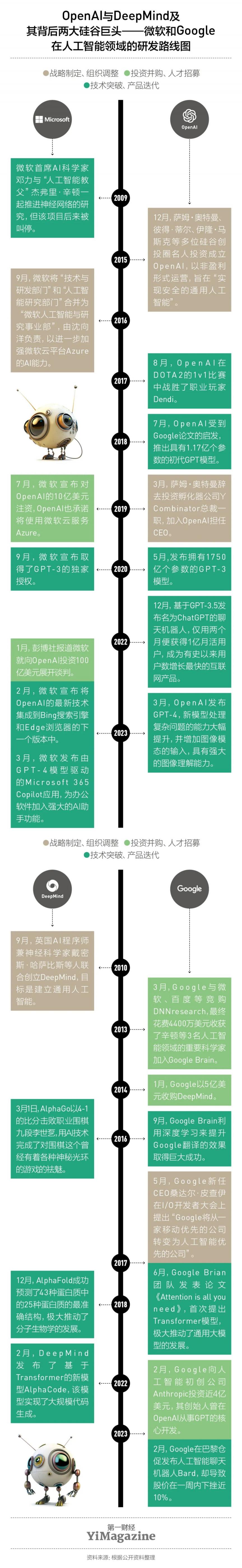 微软 vs Google：AI 技术的王权更迭  第4张