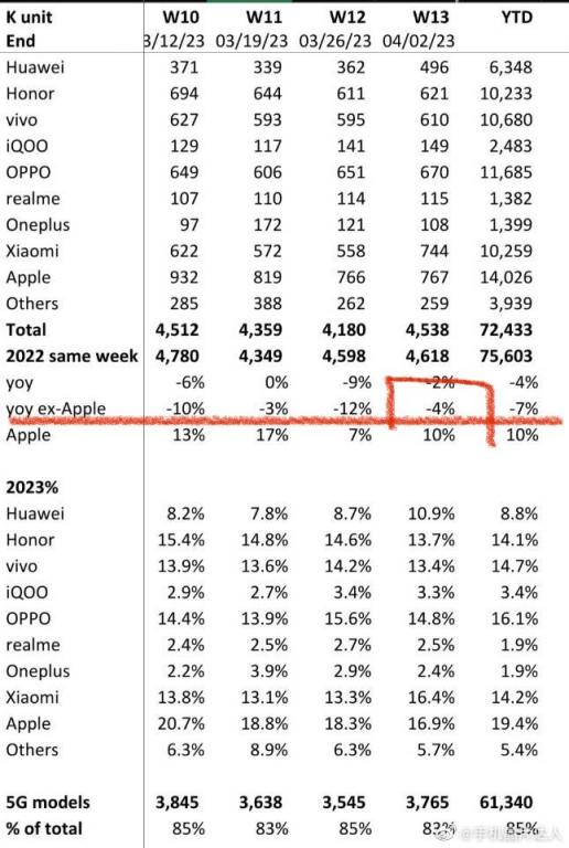 安卓手机这时候的销售，比 2022 去年同时段还差