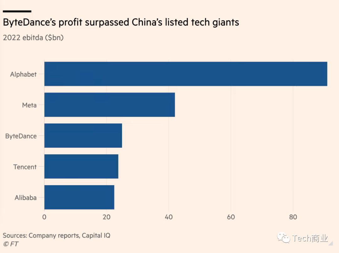 字节跳动2022年息税前利润激增 79%，首次超过阿里与腾讯  第2张