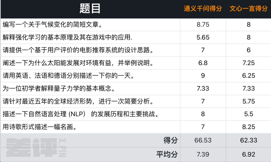 阿里大模型敢对标 GPT-3.5？我们让 GPT-4 给它上了点强度  第27张