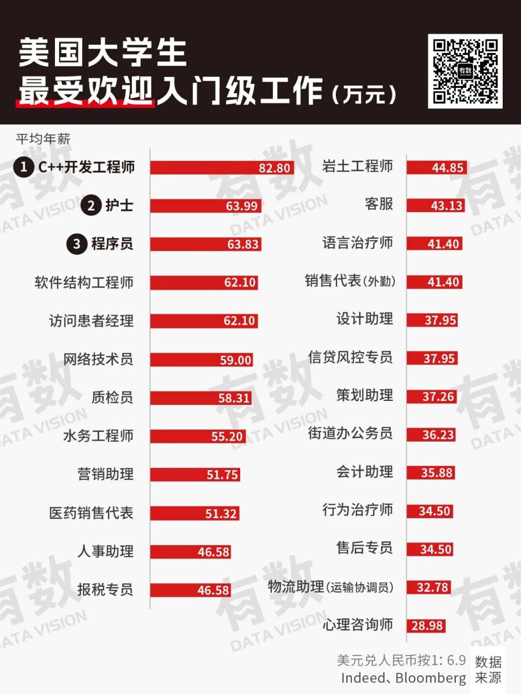 985 和二本学校的毕业生工资差距有多大？  第1张