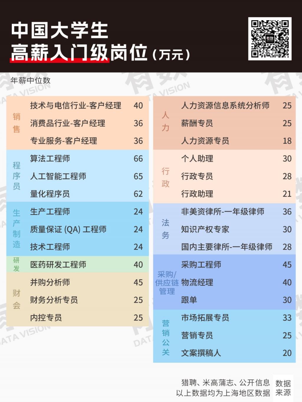 985 和二本学校的毕业生工资差距有多大？  第3张