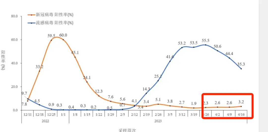 阳性病例增加！新冠疫情第二波，真的来了吗？  第4张