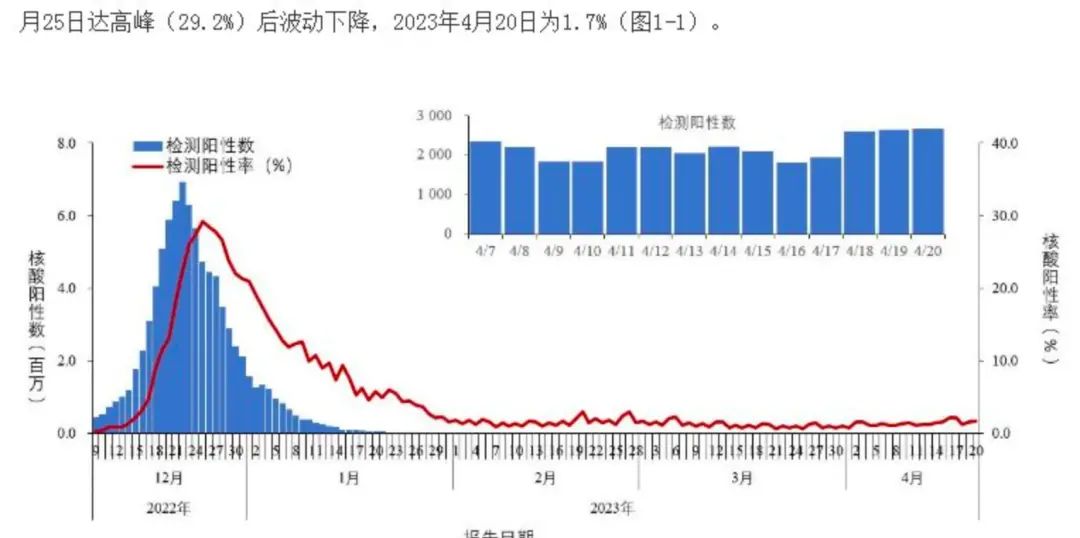 阳性病例增加！新冠疫情第二波，真的来了吗？  第3张