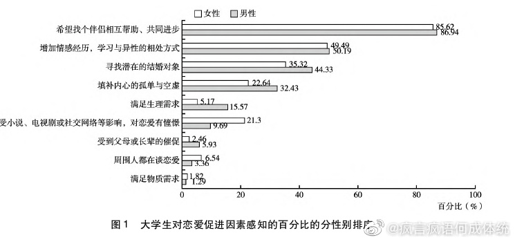 中国男女大学生的婚恋观差异  第2张