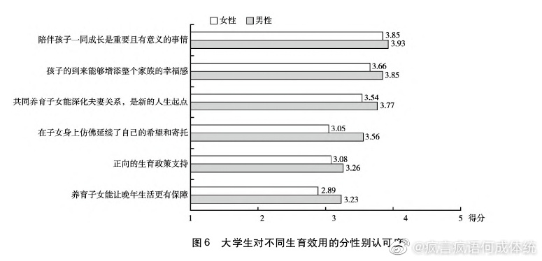 中国男女大学生的婚恋观差异  第5张