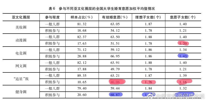 中国男女大学生的婚恋观差异  第7张