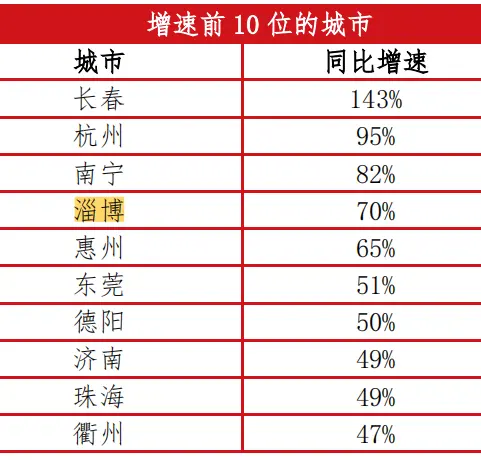 烧烤火了，但是淄博楼市怎么样  第9张