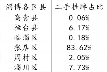 烧烤火了，但是淄博楼市怎么样  第7张