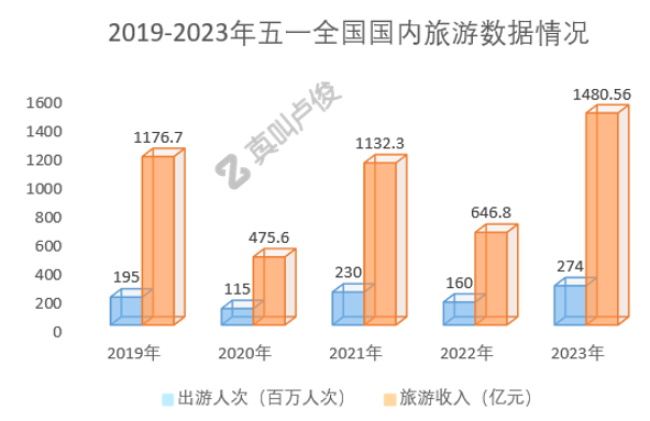 这个五一各个城市的消费数据都好夸张啊  第2张