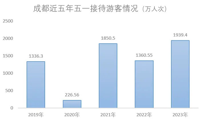 这个五一各个城市的消费数据都好夸张啊  第4张