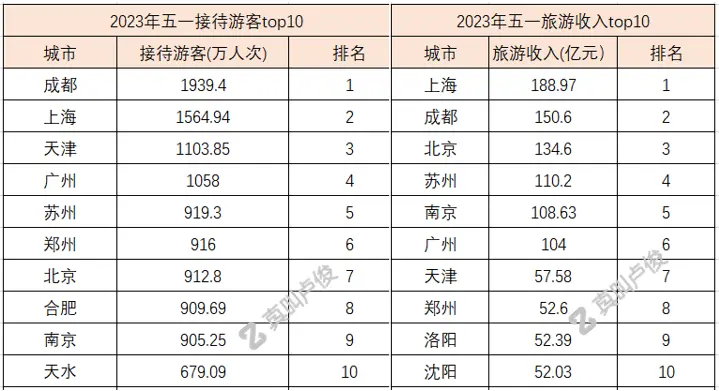 这个五一各个城市的消费数据都好夸张啊  第3张