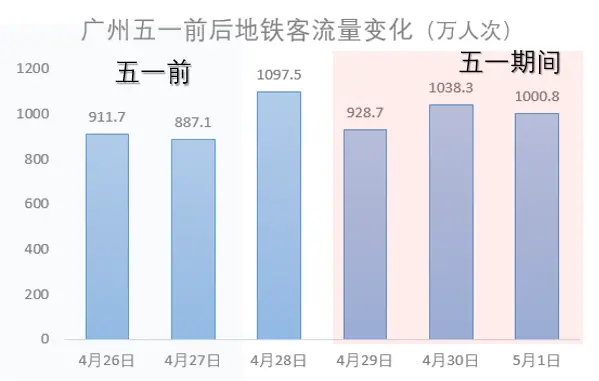 这个五一各个城市的消费数据都好夸张啊  第9张