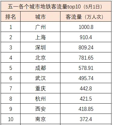 这个五一各个城市的消费数据都好夸张啊  第8张