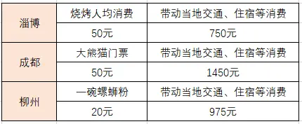 这个五一各个城市的消费数据都好夸张啊  第15张