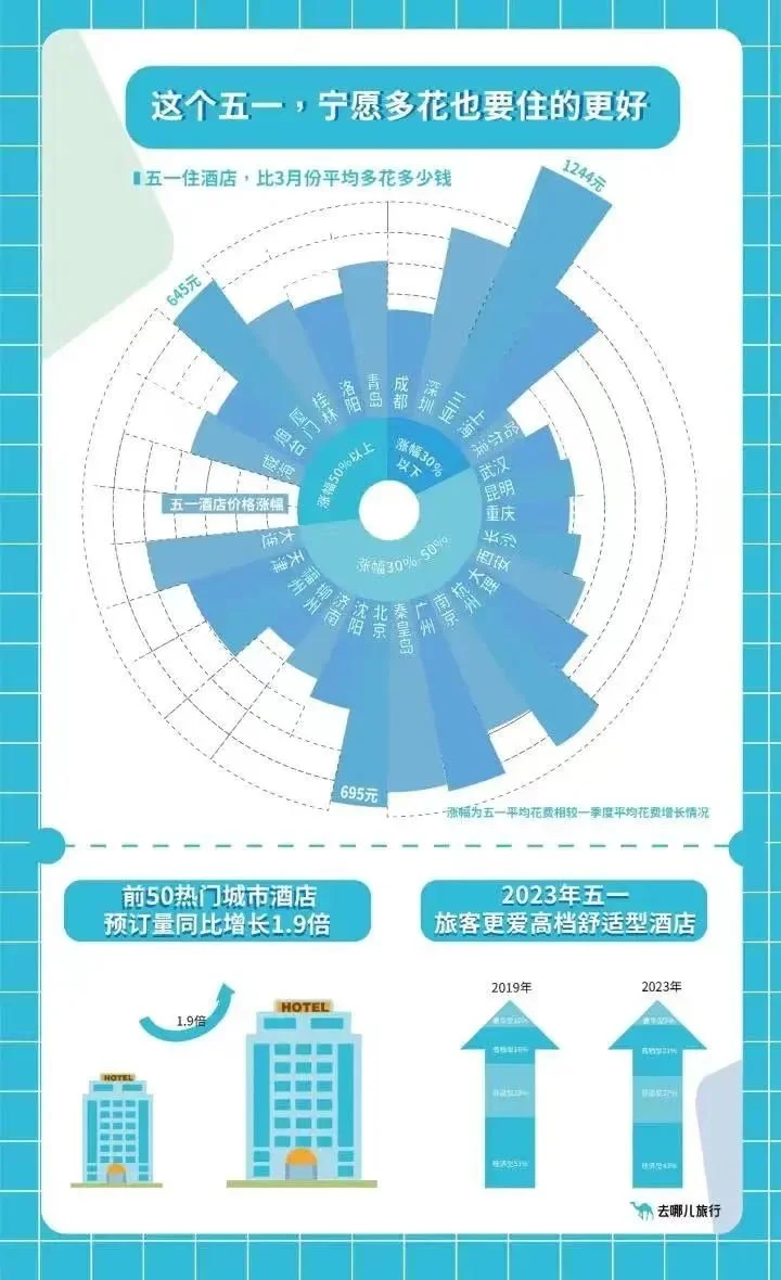 这个五一各个城市的消费数据都好夸张啊  第18张