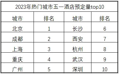 这个五一各个城市的消费数据都好夸张啊  第20张