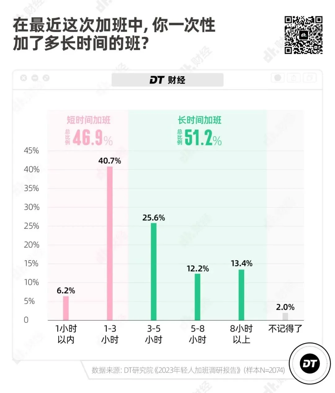 2023 加班报告：年轻人真的不愿意加班吗？  第5张