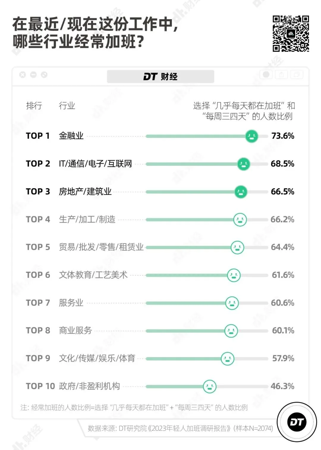 2023 加班报告：年轻人真的不愿意加班吗？  第4张