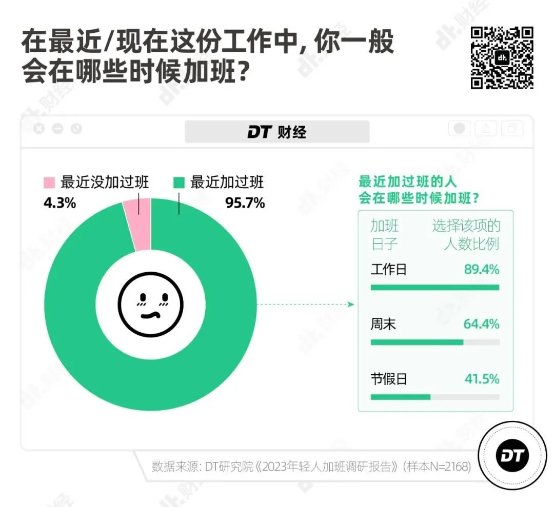 2023 加班报告：年轻人真的不愿意加班吗？  第3张