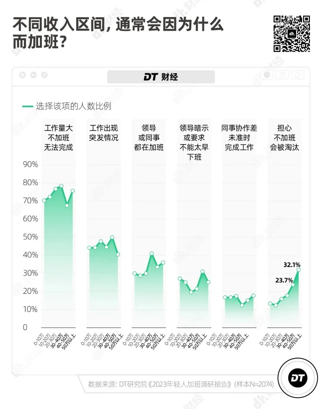 2023 加班报告：年轻人真的不愿意加班吗？  第11张