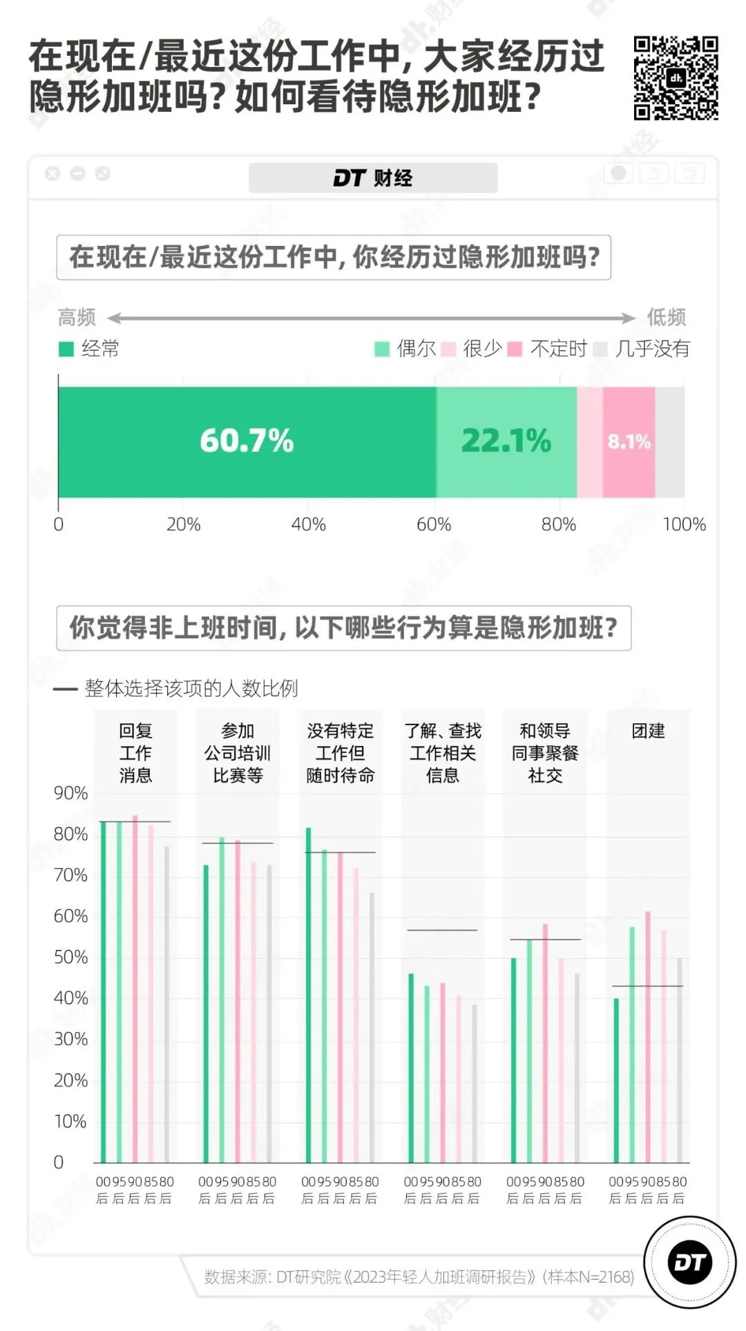 2023 加班报告：年轻人真的不愿意加班吗？  第8张