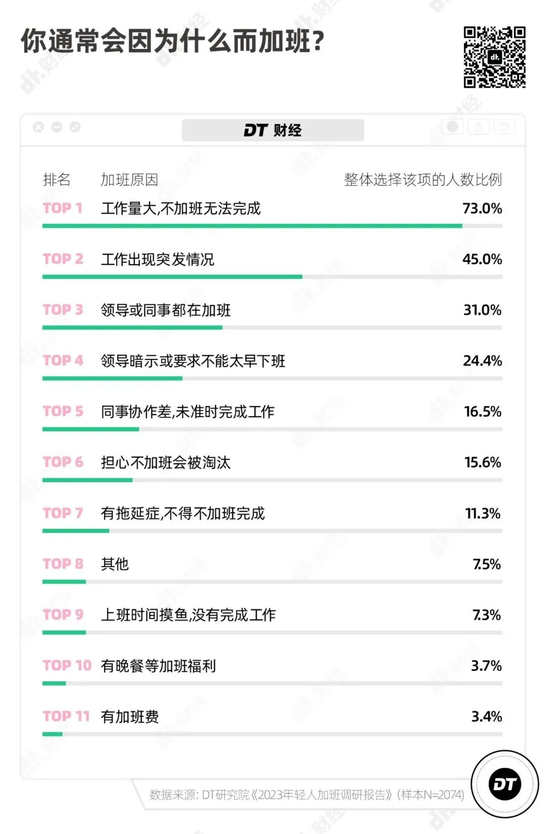 2023 加班报告：年轻人真的不愿意加班吗？  第10张