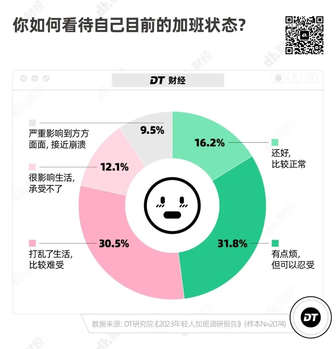 2023 加班报告：年轻人真的不愿意加班吗？  第13张