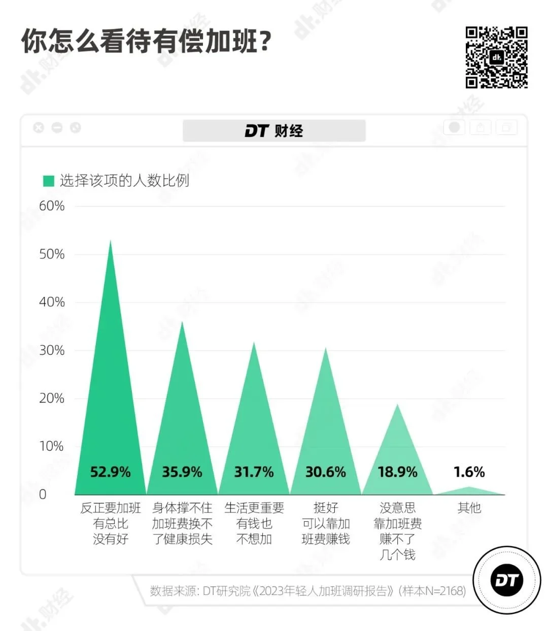 2023 加班报告：年轻人真的不愿意加班吗？  第16张