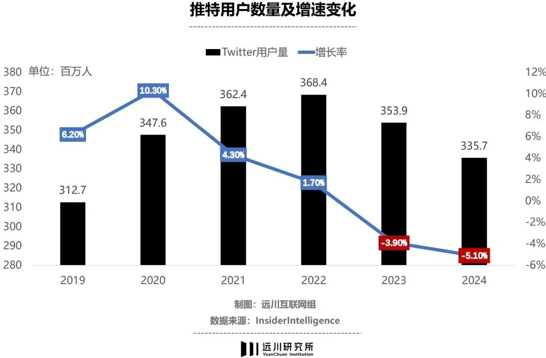 一年过去，马斯克玩腻推特了吗？  第5张