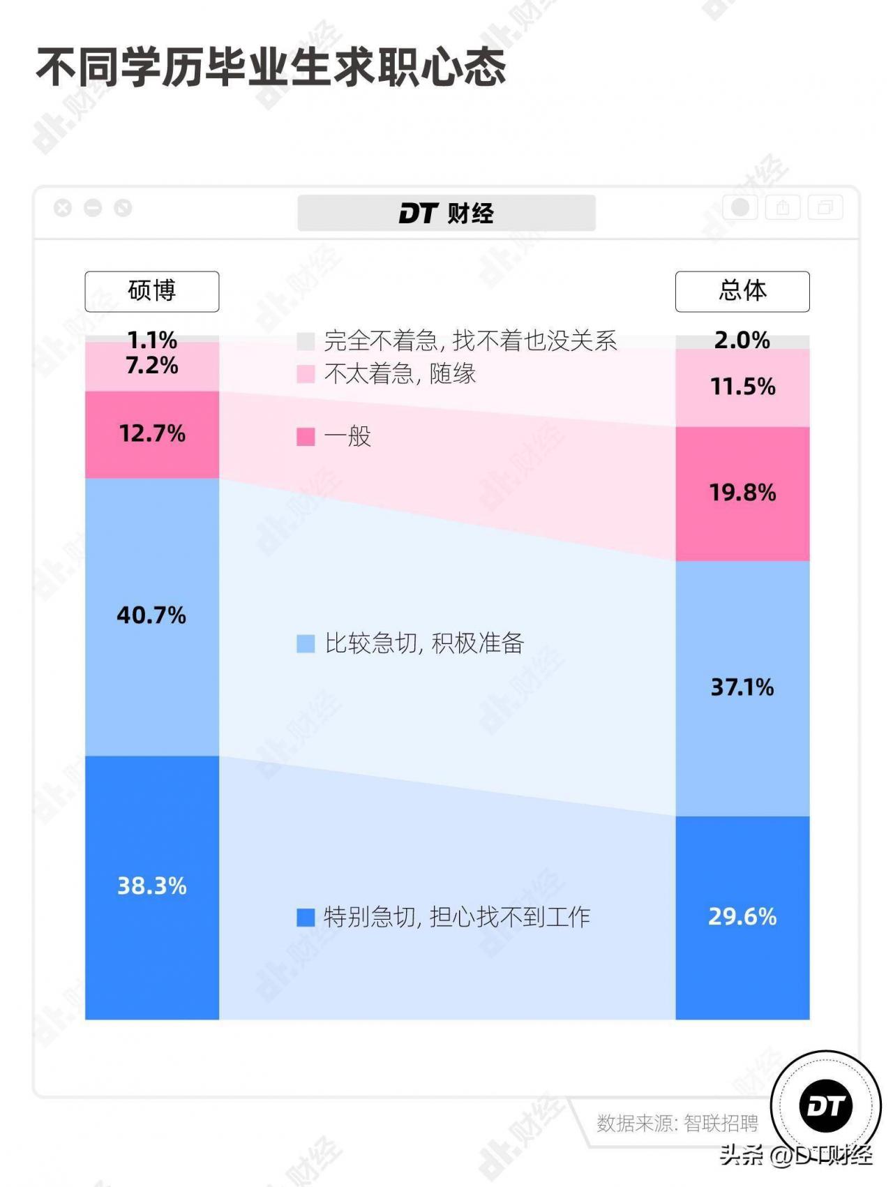 本科生，正在成为求职市场最尴尬的存在  第5张