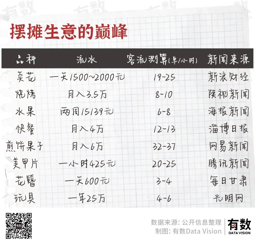 摆地摊月入过万到底有多难？  第2张