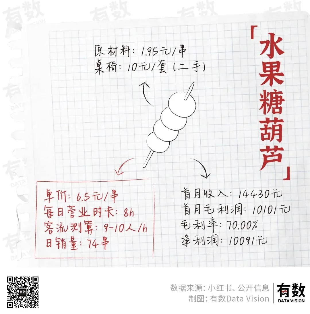 摆地摊月入过万到底有多难？  第6张