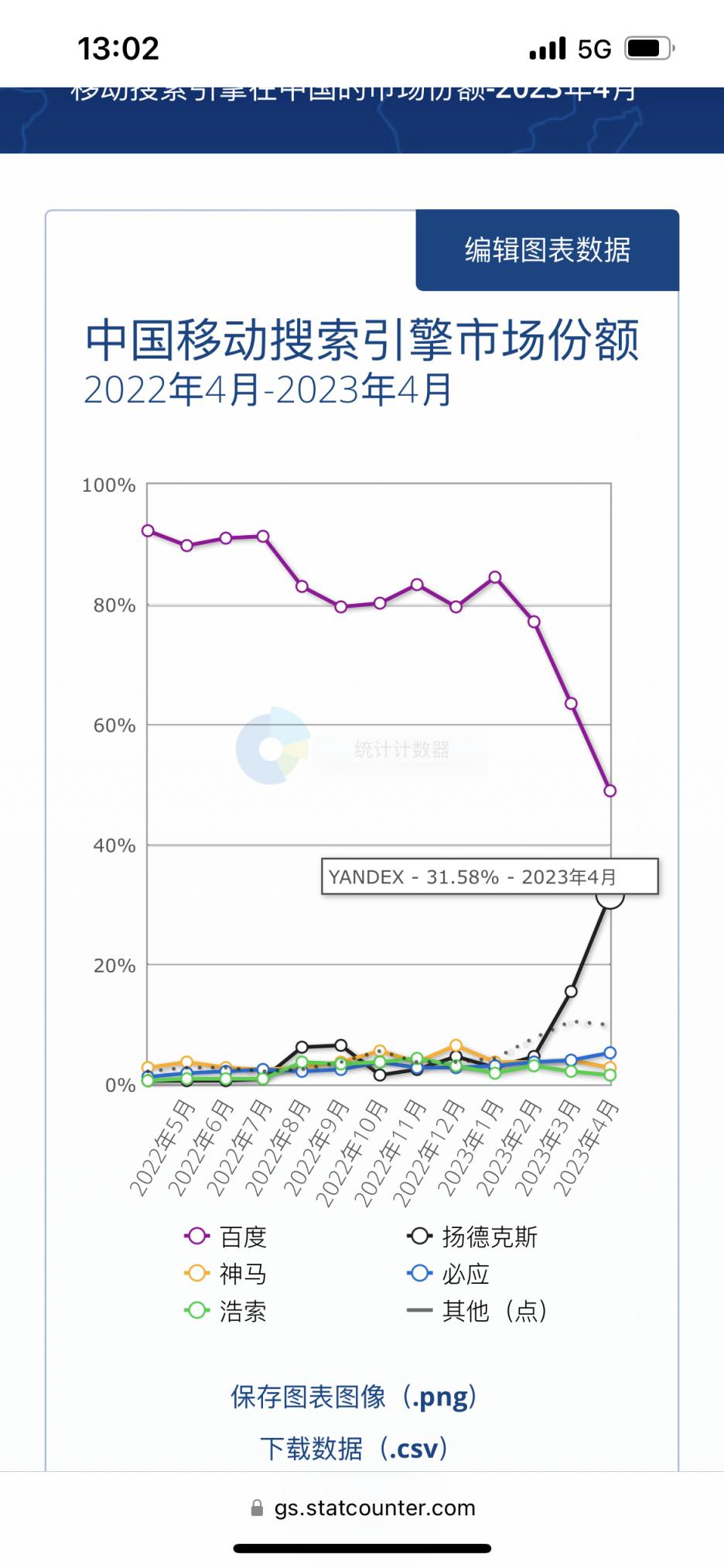 今天有个事儿传得挺广的，说百度在中国市场 PC 端的搜索份额已经被 Bing 超过  第2张