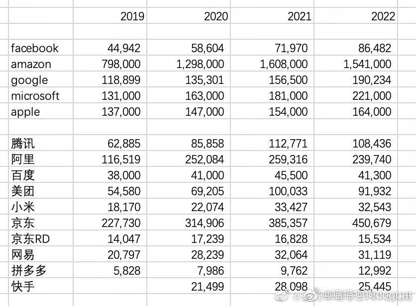 根据年报总结了一下互联网行业大公司从 19 年以来的员工数量