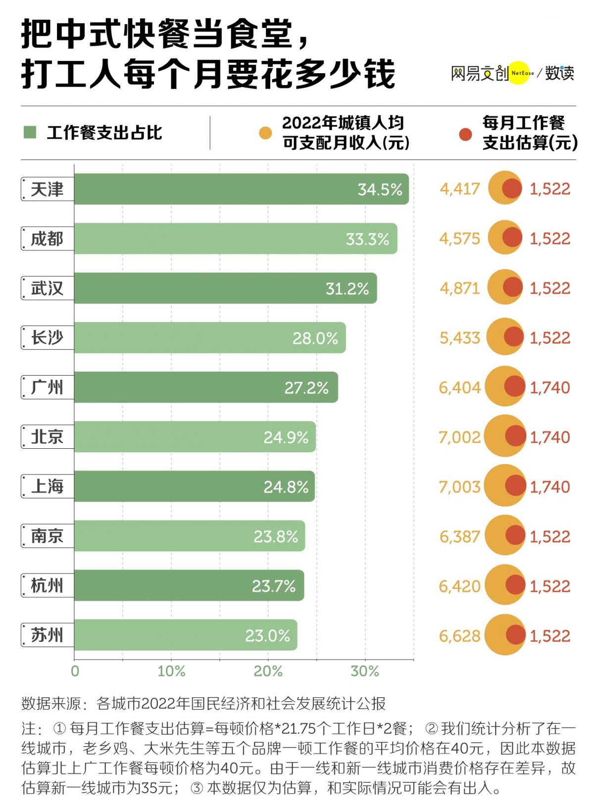 月薪 2 万，吃不起中式快餐  第2张