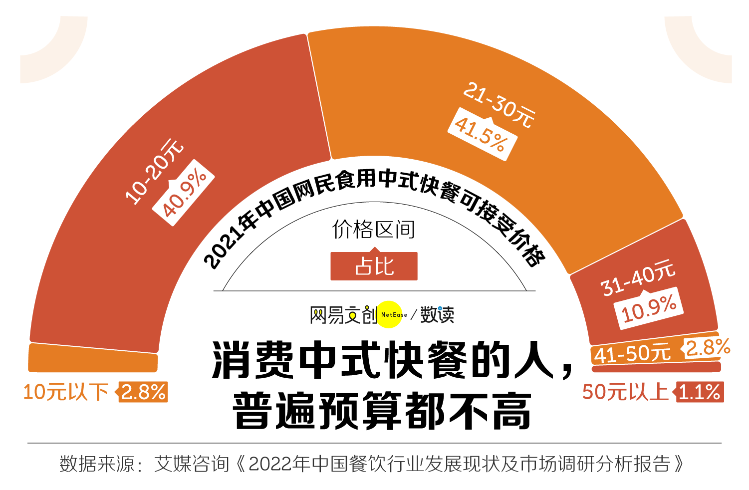 月薪 2 万，吃不起中式快餐  第3张