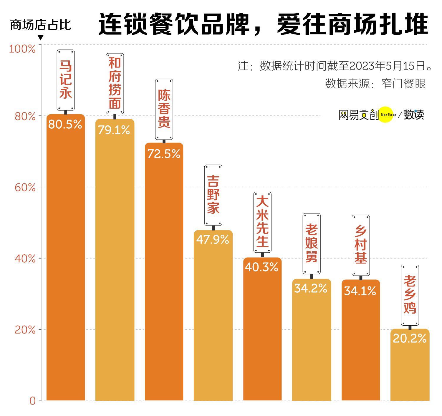 月薪 2 万，吃不起中式快餐  第5张