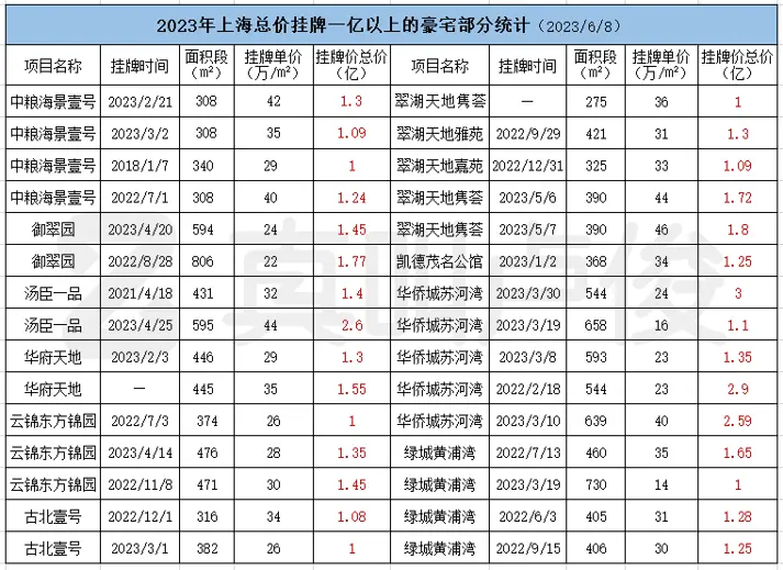 很罕见，今年上海一亿的房子都开始挂牌  第4张