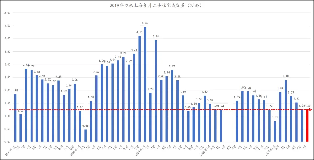 上海二手房持续低迷，是不是到了至暗时刻  第4张