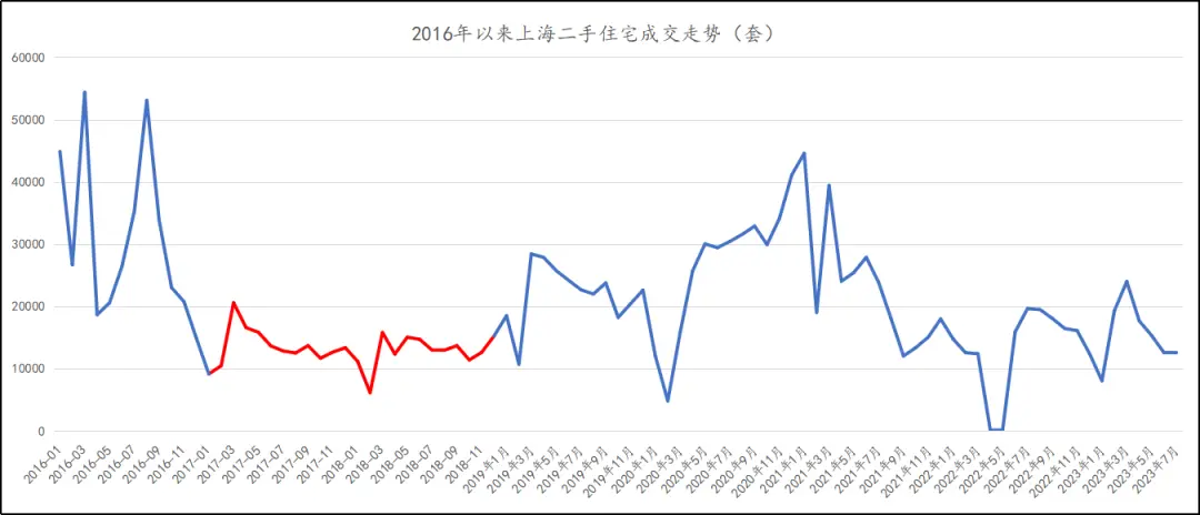 上海二手房持续低迷，是不是到了至暗时刻  第9张