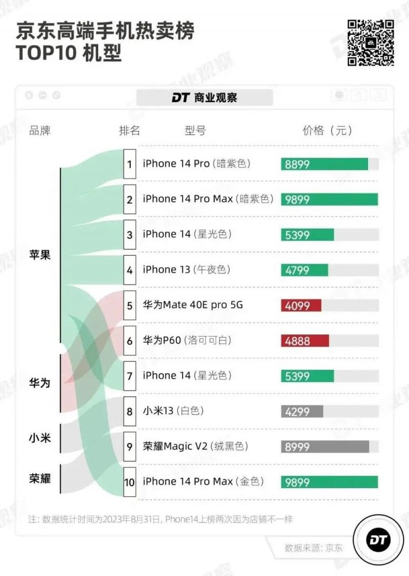 华为回来了，哪个手机品牌最慌？  第2张