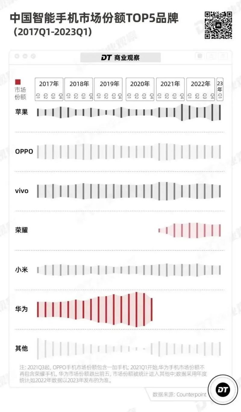 华为回来了，哪个手机品牌最慌？  第4张